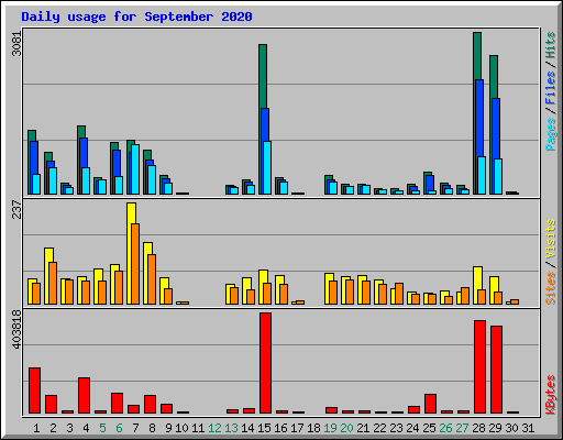 Daily usage for September 2020