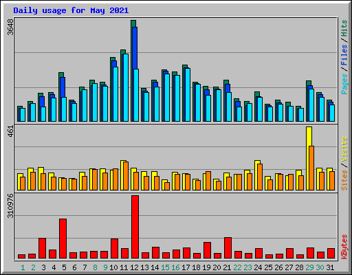 Daily usage for May 2021