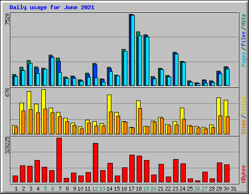 Daily usage for June 2021