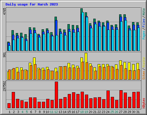 Daily usage for March 2023