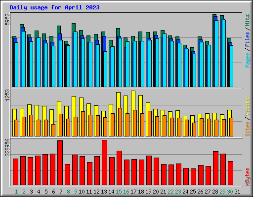 Daily usage for April 2023