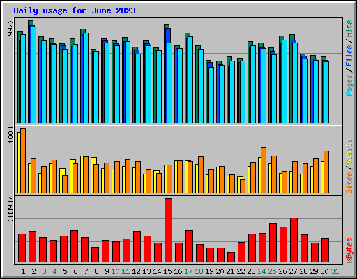 Daily usage for June 2023
