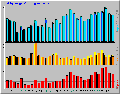 Daily usage for August 2023