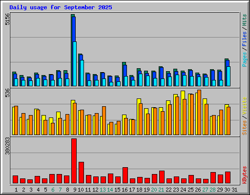 Daily usage for September 2025