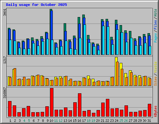 Daily usage for October 2025