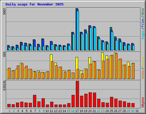 Daily usage for November 2025