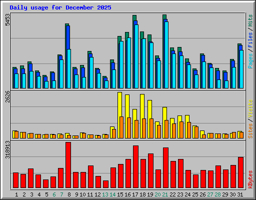 Daily usage for December 2025