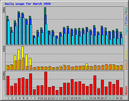 Daily usage for March 2026