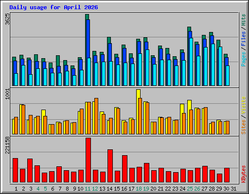 Daily usage for April 2026