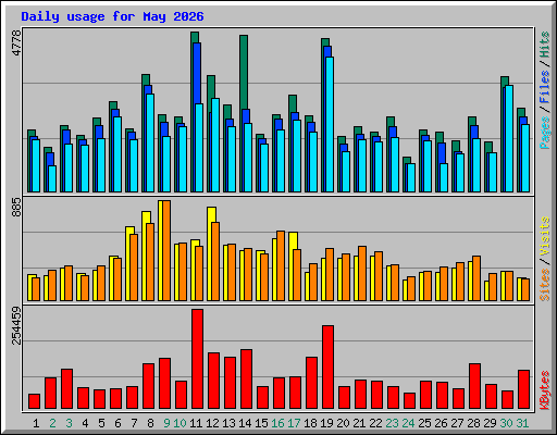 Daily usage for May 2026