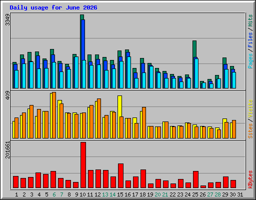 Daily usage for June 2026