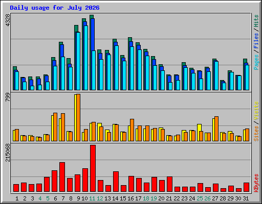 Daily usage for July 2026