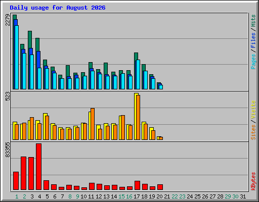 Daily usage for August 2026