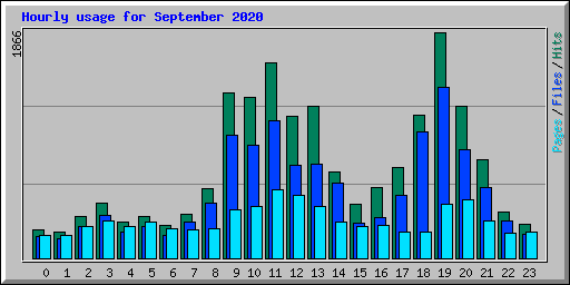Hourly usage for September 2020