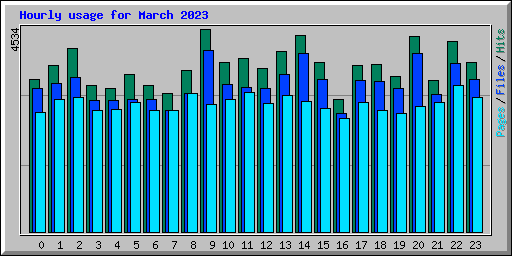 Hourly usage for March 2023
