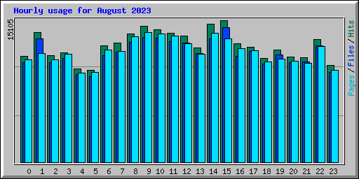 Hourly usage for August 2023