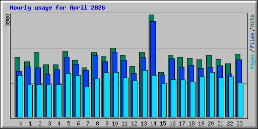 Hourly usage for April 2026
