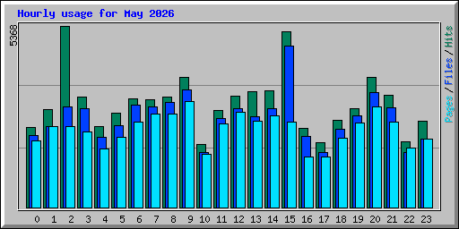 Hourly usage for May 2026