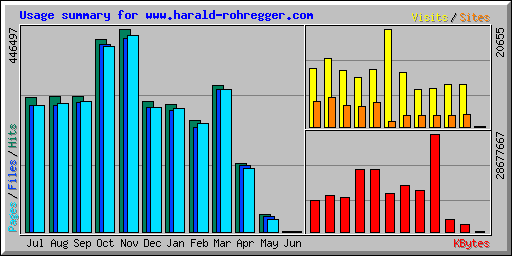 Usage summary for www.harald-rohregger.com