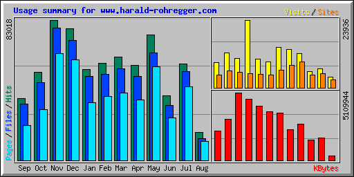 Usage summary for www.harald-rohregger.com
